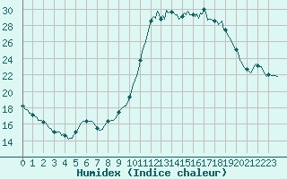 Courbe de l'humidex pour Die (26)