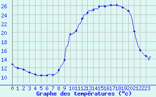 Courbe de tempratures pour Brigueuil (16)