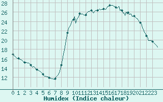 Courbe de l'humidex pour Verngues - Hameau de Cazan (13)