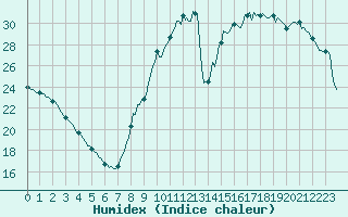 Courbe de l'humidex pour Connerr (72)