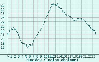 Courbe de l'humidex pour Isle-sur-la-Sorgue (84)