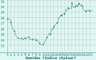 Courbe de l'humidex pour Aytr-Plage (17)