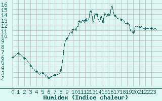 Courbe de l'humidex pour Ristolas (05)