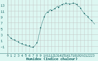 Courbe de l'humidex pour Faulx-les-Tombes (Be)