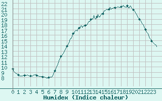 Courbe de l'humidex pour Hestrud (59)