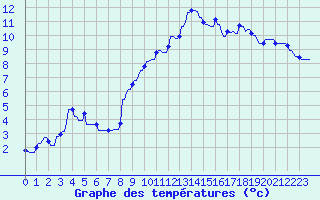 Courbe de tempratures pour Hohrod (68)