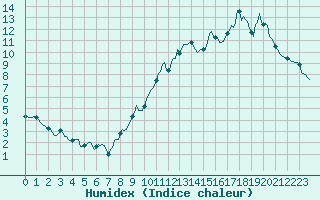 Courbe de l'humidex pour Saint-Philbert-sur-Risle (Le Rossignol) (27)