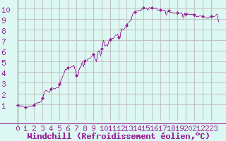 Courbe du refroidissement olien pour Dounoux (88)