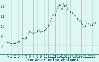 Courbe de l'humidex pour Montredon des Corbires (11)