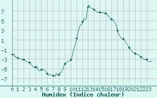 Courbe de l'humidex pour Ristolas (05)