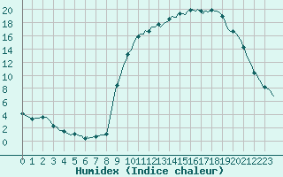 Courbe de l'humidex pour Ristolas (05)