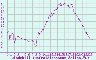 Courbe du refroidissement olien pour Lans-en-Vercors (38)