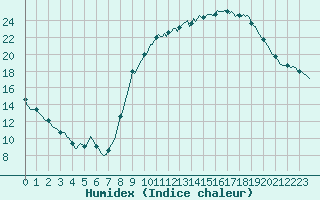 Courbe de l'humidex pour Ringendorf (67)