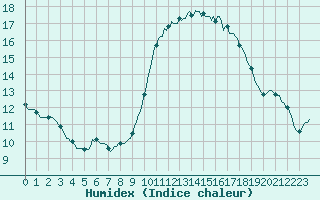 Courbe de l'humidex pour Aizenay (85)