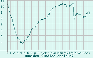 Courbe de l'humidex pour Sallles d'Aude (11)