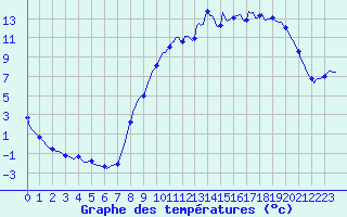 Courbe de tempratures pour Gros-Rderching (57)
