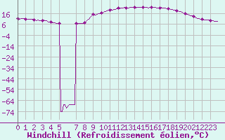 Courbe du refroidissement olien pour Trets (13)