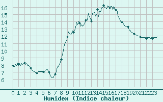 Courbe de l'humidex pour Sanary-sur-Mer (83)