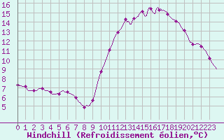 Courbe du refroidissement olien pour Nris-les-Bains (03)