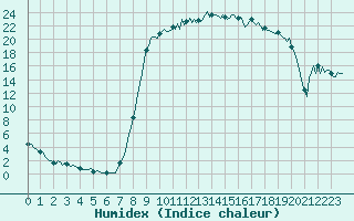 Courbe de l'humidex pour Les Pontets (25)