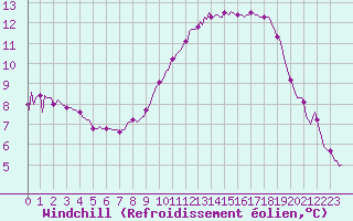 Courbe du refroidissement olien pour Anglars St-Flix(12)
