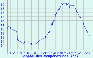 Courbe de tempratures pour Carquefou (44)