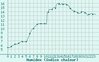 Courbe de l'humidex pour Donnemarie-Dontilly (77)