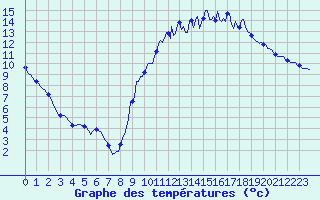 Courbe de tempratures pour Tthieu (40)