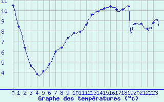 Courbe de tempratures pour Sallles d