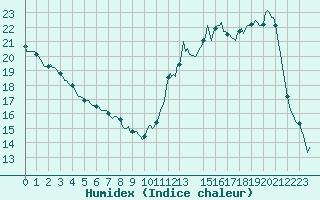 Courbe de l'humidex pour Bannay (18)