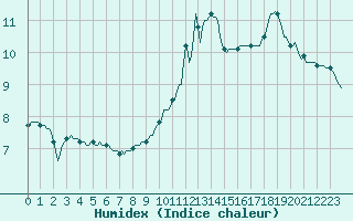 Courbe de l'humidex pour Frontenac (33)