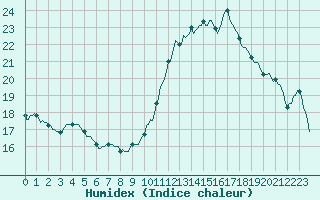 Courbe de l'humidex pour Gruissan (11)