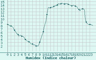 Courbe de l'humidex pour Potes / Torre del Infantado (Esp)