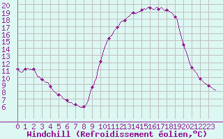 Courbe du refroidissement olien pour Mazinghem (62)