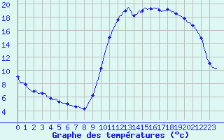 Courbe de tempratures pour Montredon des Corbires (11)