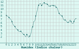 Courbe de l'humidex pour Anse (69)