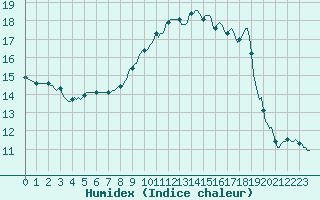 Courbe de l'humidex pour Aniane (34)