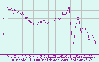 Courbe du refroidissement olien pour Malbosc (07)