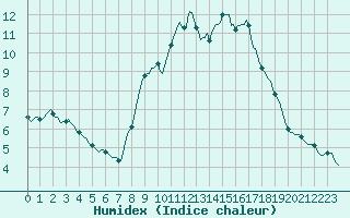 Courbe de l'humidex pour Grasque (13)