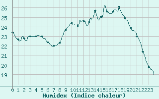 Courbe de l'humidex pour Lhospitalet (46)