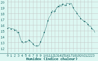 Courbe de l'humidex pour Woluwe-Saint-Pierre (Be)