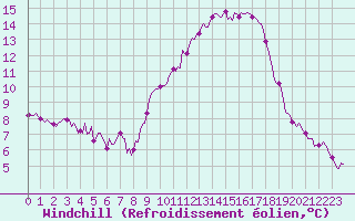 Courbe du refroidissement olien pour Saint-Michel-d