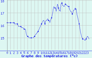 Courbe de tempratures pour Herhet (Be)