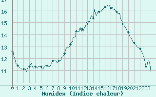 Courbe de l'humidex pour Bziers-Centre (34)