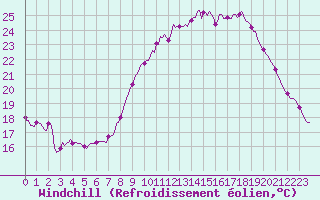 Courbe du refroidissement olien pour Breuillet (17)