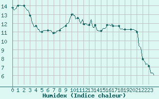 Courbe de l'humidex pour Saint-Georges-d'Oleron (17)