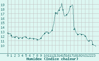 Courbe de l'humidex pour Carrion de Calatrava (Esp)