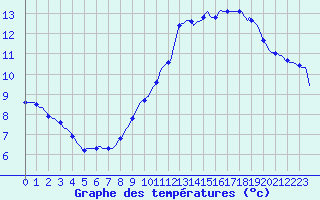 Courbe de tempratures pour Hazebrouck (59)