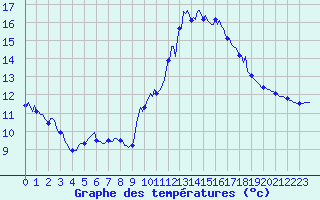Courbe de tempratures pour Saint-Philbert-de-Grand-Lieu (44)