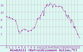 Courbe du refroidissement olien pour Kernascleden (56)